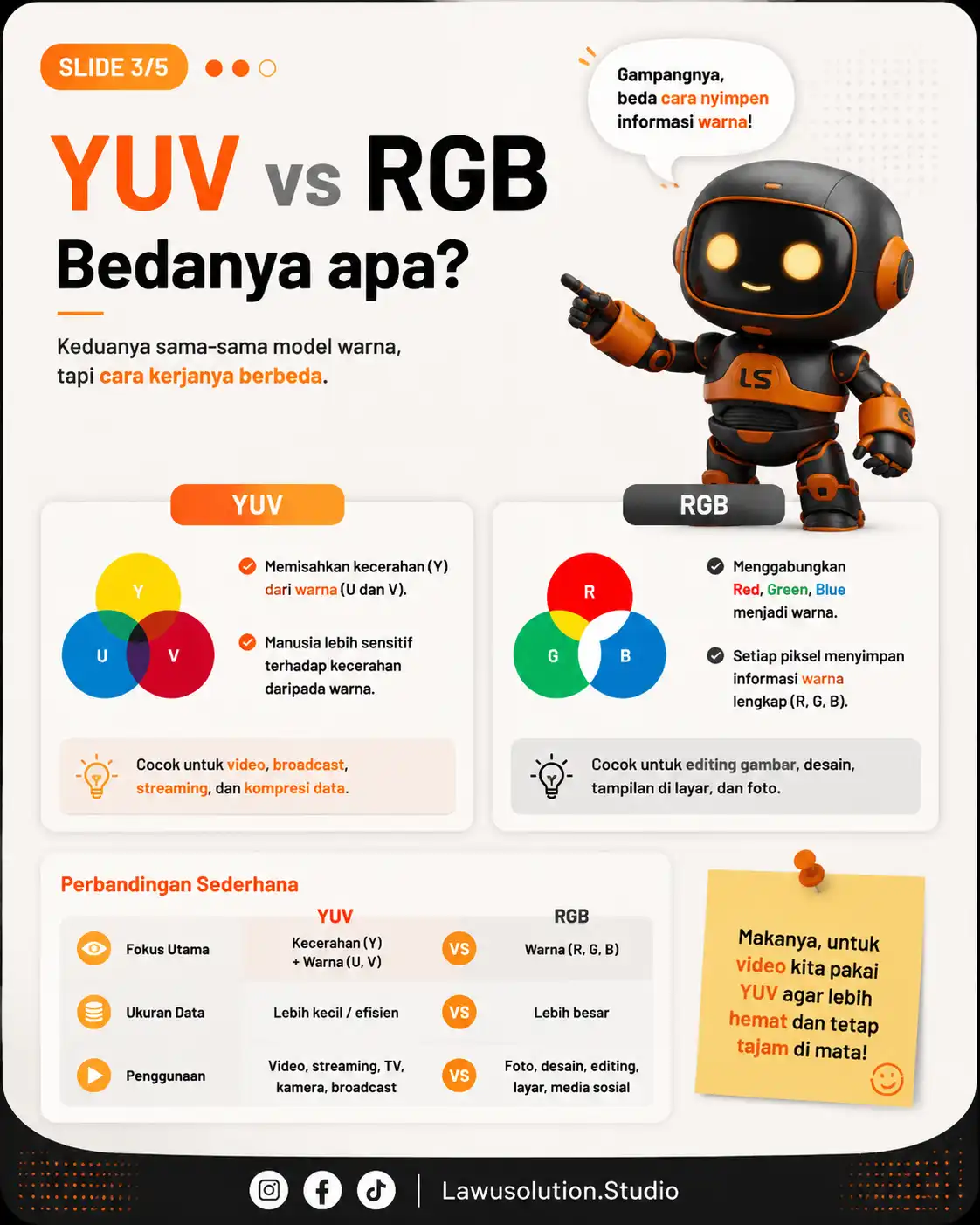 Infografik YUV vs RGB: perbedaan cara kerja YUV memisahkan luminance (Y) dan chrominance (U & V) untuk video, streaming, dan broadcast, sedangkan RGB menggabungkan Red, Green, Blue, cocok untuk editing gambar dan desain, perbandingan ukuran data dan penggunaan
